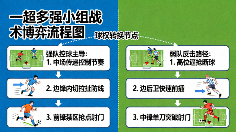 一超多强小组的战术博弈流程图，展示强队控球主导与弱队反击路径