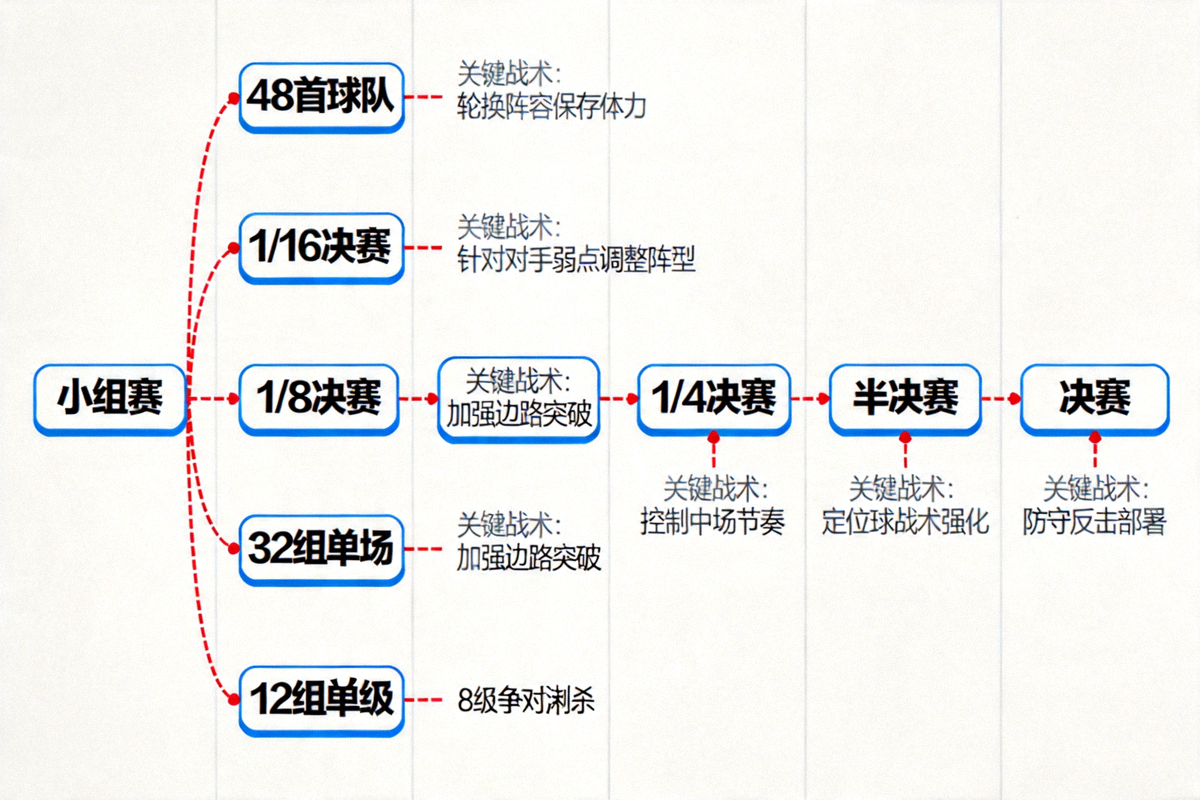 2026世界杯从小组赛到决赛的完整晋级路径树状图，标注了各阶段的关键战术决策点