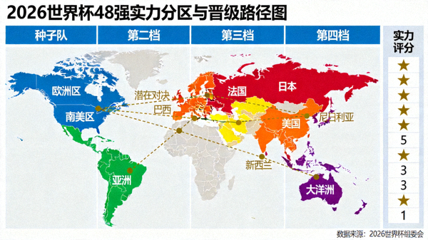 宏观战略地图展示2026世界杯48支球队的实力分区与潜在晋级路径交叉点