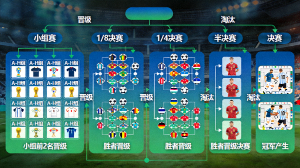 清晰的树状信息图，完整展示从2026世界杯小组赛到决赛的所有轮次与晋级路径