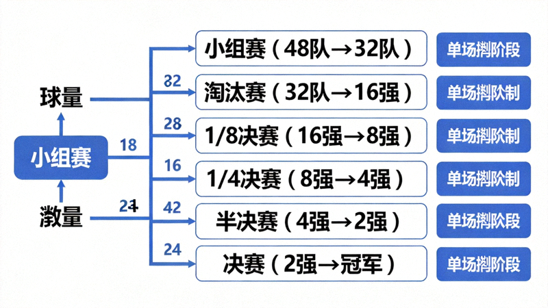 信息图展示2026世界杯48队赛制从小组赛到决赛的晋级树状图