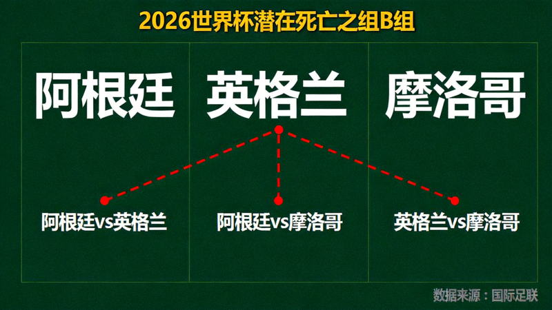 战术分析板聚焦2026世界杯潜在死亡之组B组（阿根廷、英格兰、摩洛哥）的对阵示意图